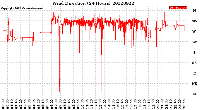 Milwaukee Weather Wind Direction<br>(24 Hours)