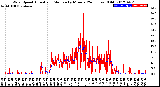 Milwaukee Weather Wind Speed<br>Actual and Median<br>by Minute<br>(24 Hours) (Old)