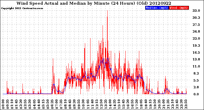 Milwaukee Weather Wind Speed<br>Actual and Median<br>by Minute<br>(24 Hours) (Old)
