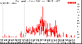 Milwaukee Weather Wind Speed<br>by Minute<br>(24 Hours) (Old)