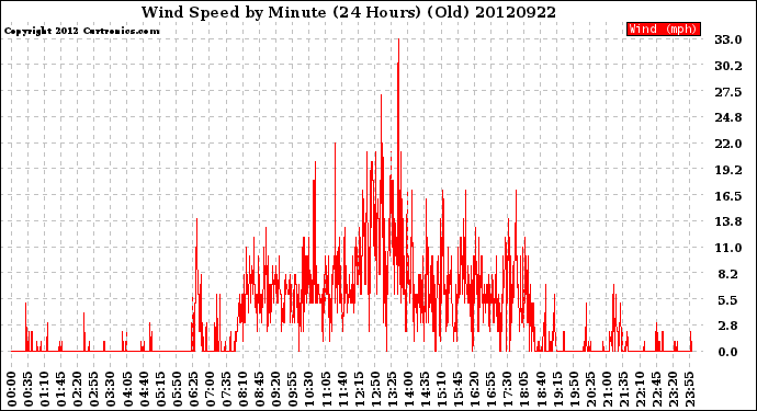 Milwaukee Weather Wind Speed<br>by Minute<br>(24 Hours) (Old)