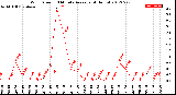 Milwaukee Weather Wind Speed<br>10 Minute Average<br>(4 Hours)