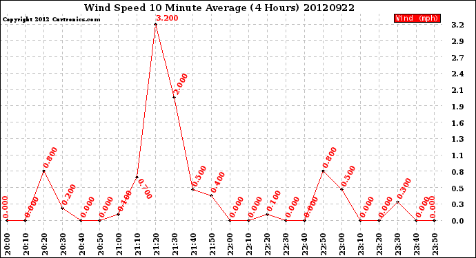 Milwaukee Weather Wind Speed<br>10 Minute Average<br>(4 Hours)