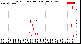 Milwaukee Weather Wind Speed<br>by Minute mph<br>(1 Hour)