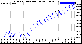 Milwaukee Weather Barometric Pressure<br>per Hour<br>(24 Hours)