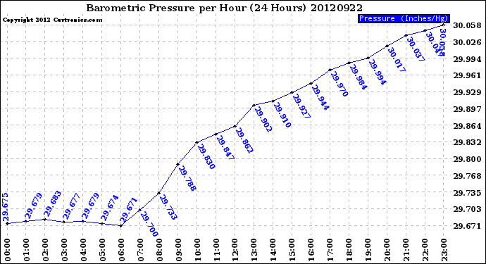 Milwaukee Weather Barometric Pressure<br>per Hour<br>(24 Hours)