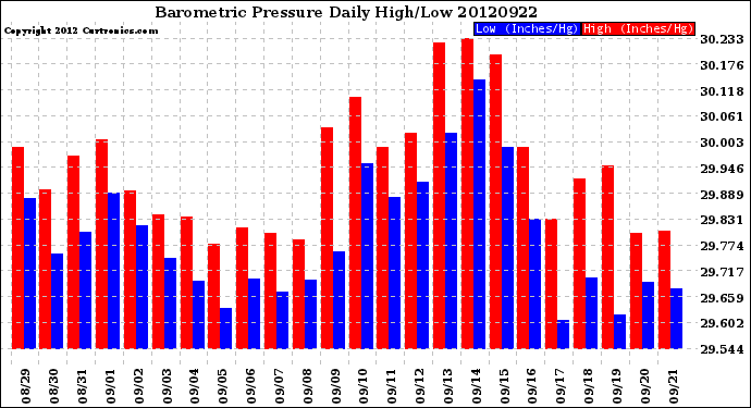 Milwaukee Weather Barometric Pressure<br>Daily High/Low