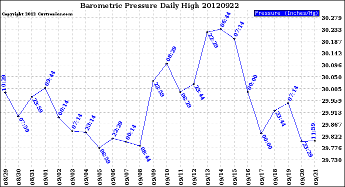 Milwaukee Weather Barometric Pressure<br>Daily High