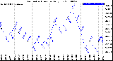 Milwaukee Weather Barometric Pressure<br>Daily Low