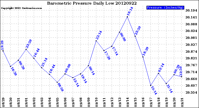 Milwaukee Weather Barometric Pressure<br>Daily Low
