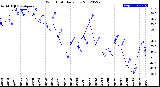 Milwaukee Weather Wind Chill<br>Daily Low