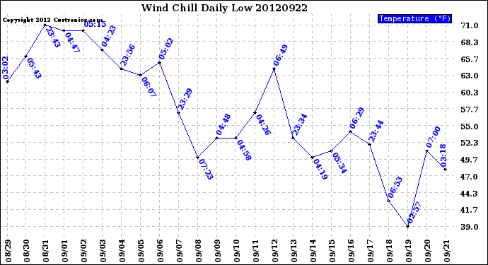 Milwaukee Weather Wind Chill<br>Daily Low