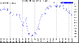 Milwaukee Weather Wind Chill<br>(24 Hours)