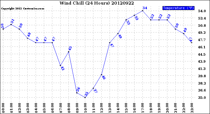 Milwaukee Weather Wind Chill<br>(24 Hours)