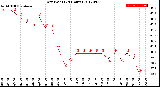 Milwaukee Weather Dew Point<br>(24 Hours)