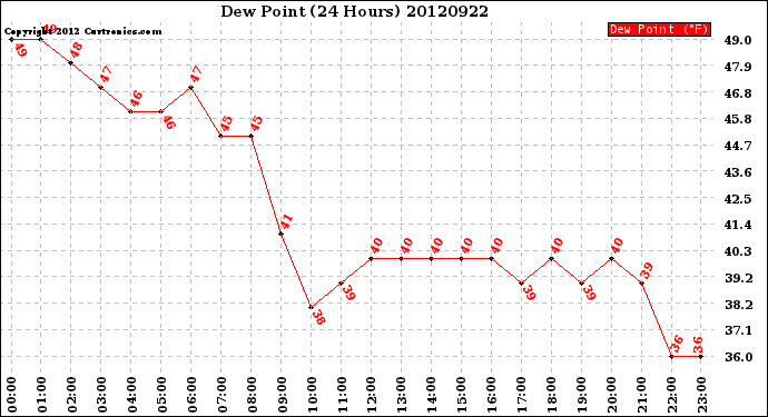 Milwaukee Weather Dew Point<br>(24 Hours)