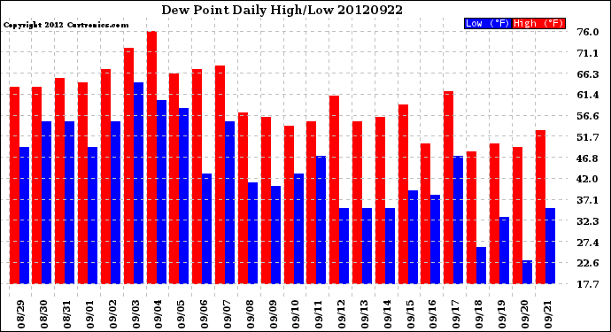Milwaukee Weather Dew Point<br>Daily High/Low
