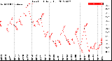 Milwaukee Weather Dew Point<br>Daily High