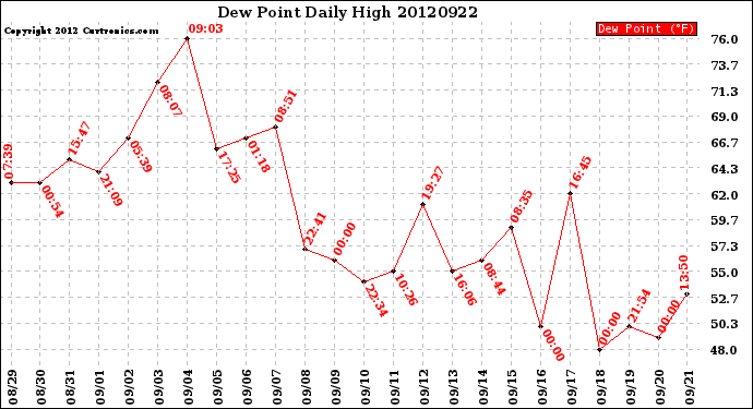 Milwaukee Weather Dew Point<br>Daily High