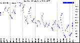 Milwaukee Weather Dew Point<br>Daily Low