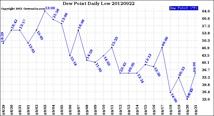 Milwaukee Weather Dew Point<br>Daily Low