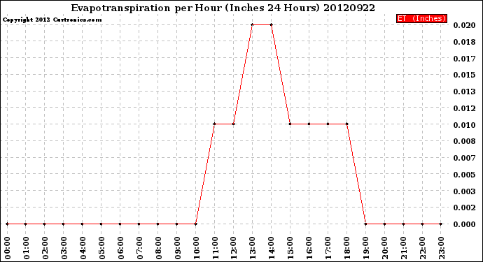 Milwaukee Weather Evapotranspiration<br>per Hour<br>(Inches 24 Hours)