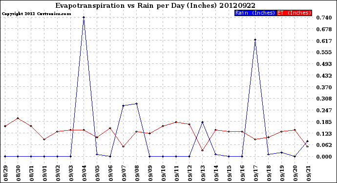 Milwaukee Weather Evapotranspiration<br>vs Rain per Day<br>(Inches)