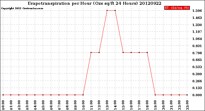 Milwaukee Weather Evapotranspiration<br>per Hour<br>(Ozs sq/ft 24 Hours)