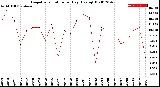 Milwaukee Weather Evapotranspiration<br>per Day (Ozs sq/ft)