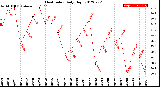 Milwaukee Weather Heat Index<br>Daily High