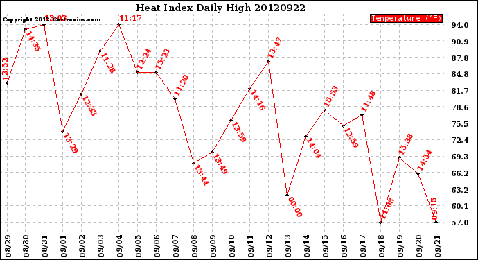 Milwaukee Weather Heat Index<br>Daily High