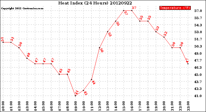 Milwaukee Weather Heat Index<br>(24 Hours)
