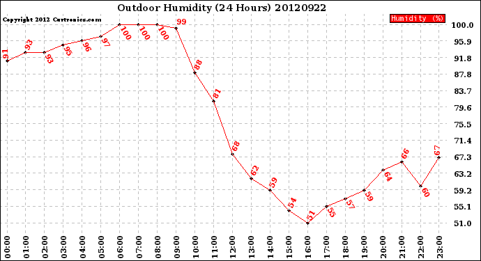 Milwaukee Weather Outdoor Humidity<br>(24 Hours)