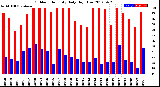 Milwaukee Weather Outdoor Humidity<br>Daily High/Low