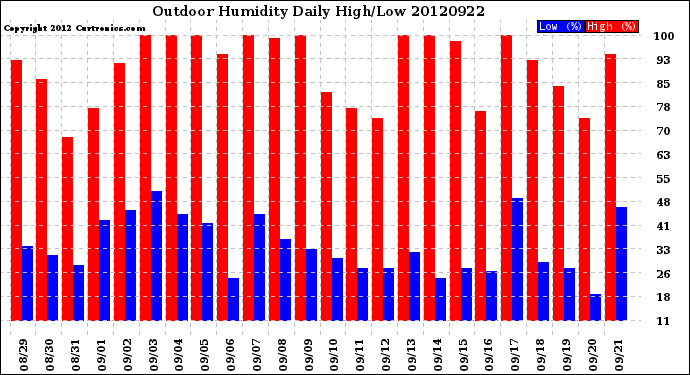 Milwaukee Weather Outdoor Humidity<br>Daily High/Low