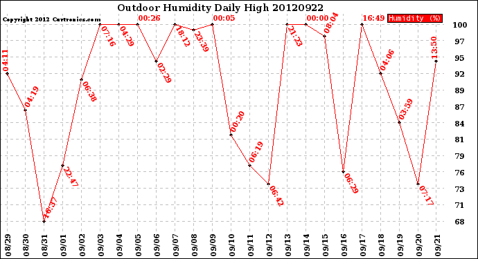 Milwaukee Weather Outdoor Humidity<br>Daily High