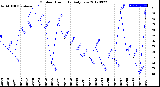 Milwaukee Weather Outdoor Humidity<br>Daily Low