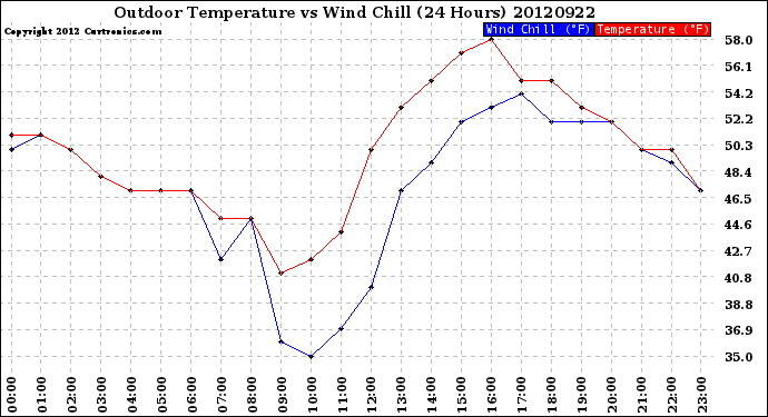 Milwaukee Weather Outdoor Temperature<br>vs Wind Chill<br>(24 Hours)