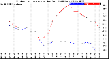 Milwaukee Weather Outdoor Temperature<br>vs Dew Point<br>(24 Hours)