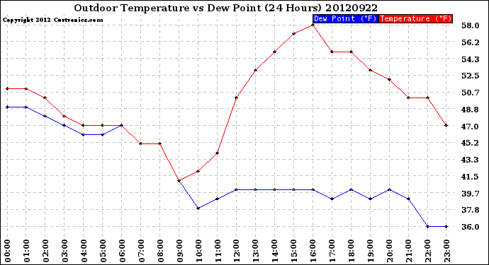 Milwaukee Weather Outdoor Temperature<br>vs Dew Point<br>(24 Hours)