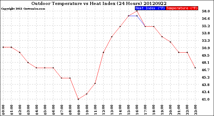 Milwaukee Weather Outdoor Temperature<br>vs Heat Index<br>(24 Hours)