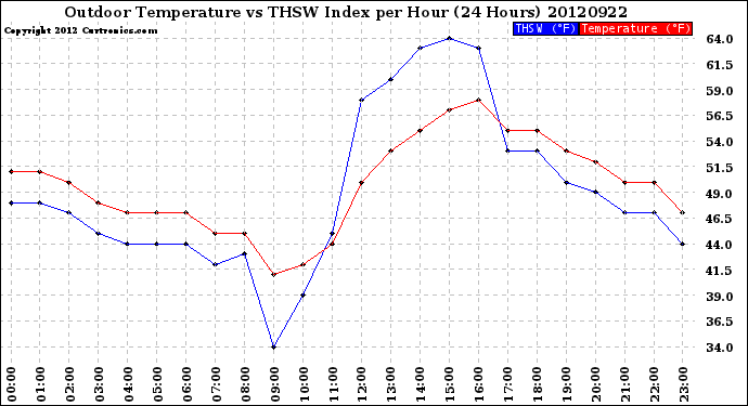 Milwaukee Weather Outdoor Temperature<br>vs THSW Index<br>per Hour<br>(24 Hours)