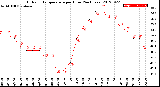 Milwaukee Weather Outdoor Temperature<br>per Hour<br>(24 Hours)