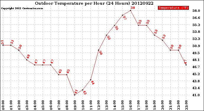 Milwaukee Weather Outdoor Temperature<br>per Hour<br>(24 Hours)