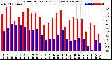 Milwaukee Weather Outdoor Temperature<br>Daily High/Low