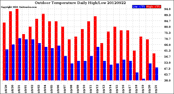 Milwaukee Weather Outdoor Temperature<br>Daily High/Low
