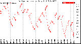 Milwaukee Weather Outdoor Temperature<br>Daily High