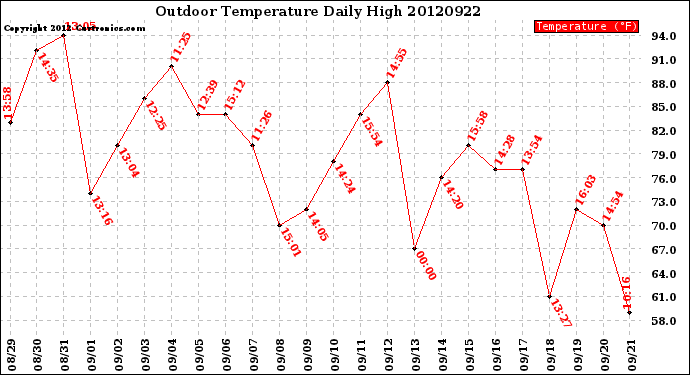 Milwaukee Weather Outdoor Temperature<br>Daily High