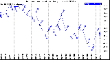 Milwaukee Weather Outdoor Temperature<br>Daily Low