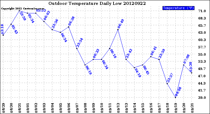 Milwaukee Weather Outdoor Temperature<br>Daily Low